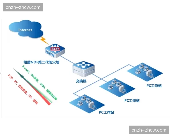 多级安全防火墙不仅防御外部攻击 还能实现内部操作可追溯
